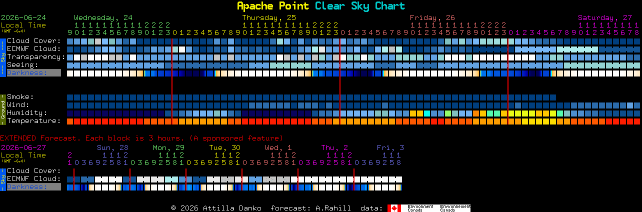 Current forecast for Apache Point Clear Sky Chart