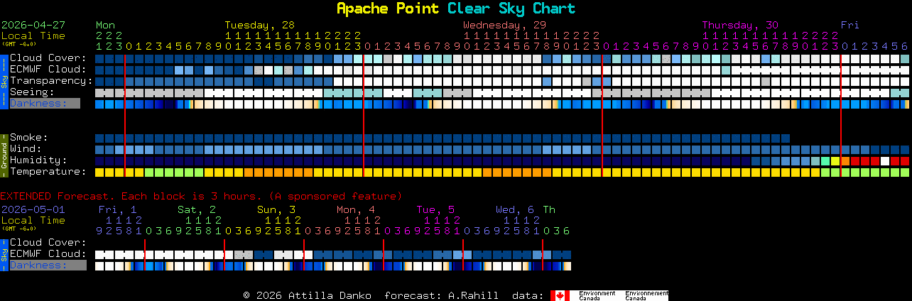 Current forecast for Apache Point Clear Sky Chart
