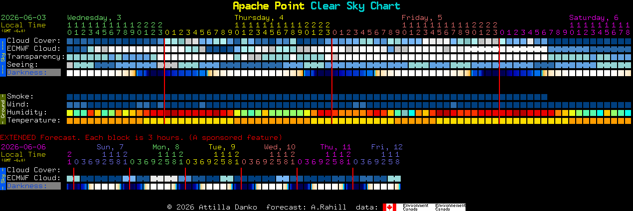 Current forecast for Apache Point Clear Sky Chart
