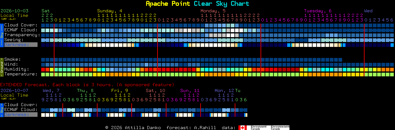 Current forecast for Apache Point Clear Sky Chart