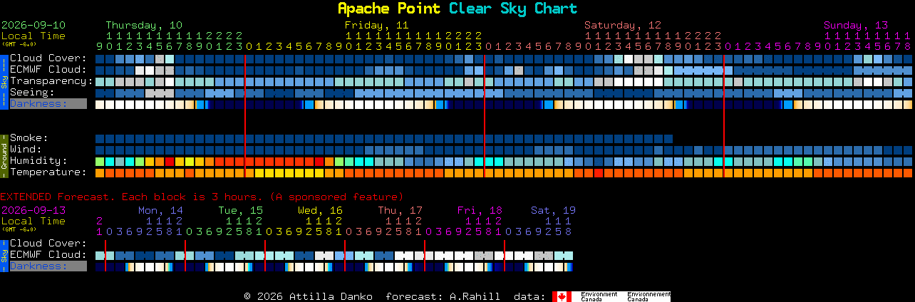 Current forecast for Apache Point Clear Sky Chart