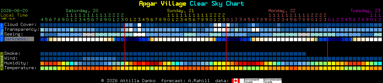 Current forecast for Apgar Village Clear Sky Chart