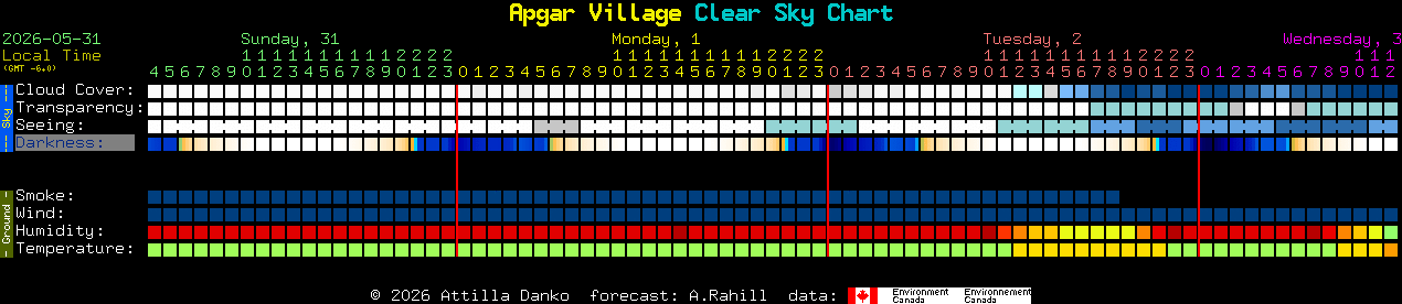 Current forecast for Apgar Village Clear Sky Chart