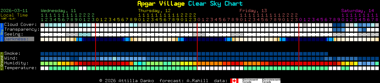 Current forecast for Apgar Village Clear Sky Chart