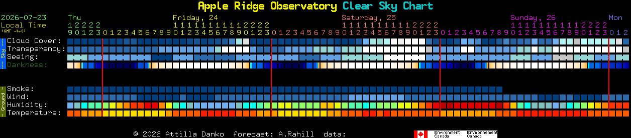 Current forecast for Apple Ridge Observatory Clear Sky Chart