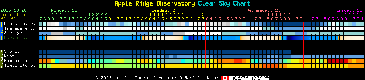 Current forecast for Apple Ridge Observatory Clear Sky Chart