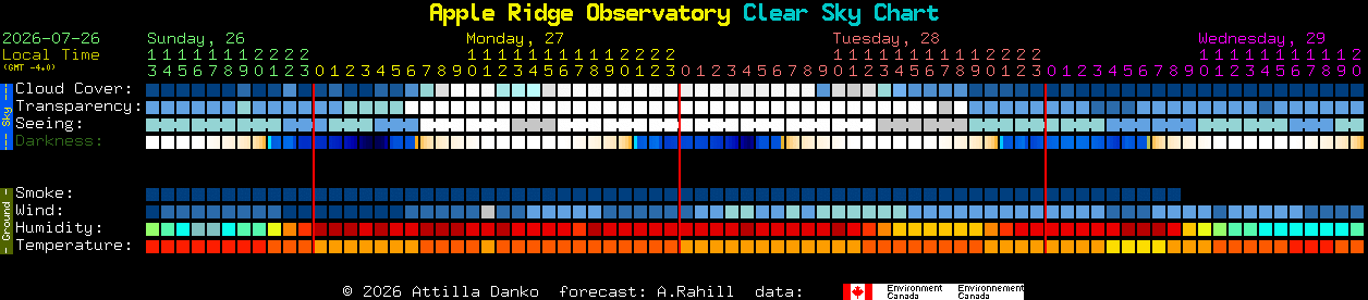 Current forecast for Apple Ridge Observatory Clear Sky Chart