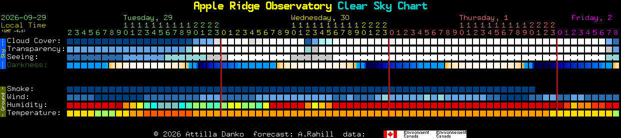 Current forecast for Apple Ridge Observatory Clear Sky Chart
