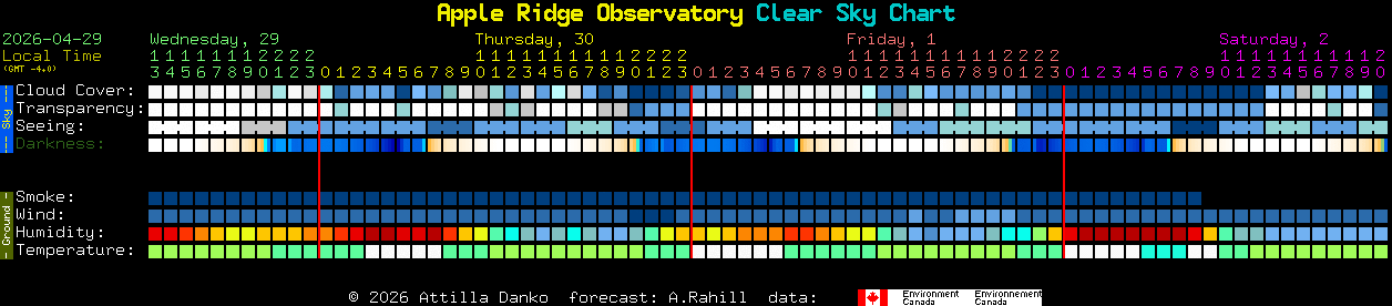 Current forecast for Apple Ridge Observatory Clear Sky Chart