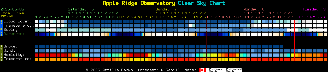 Current forecast for Apple Ridge Observatory Clear Sky Chart