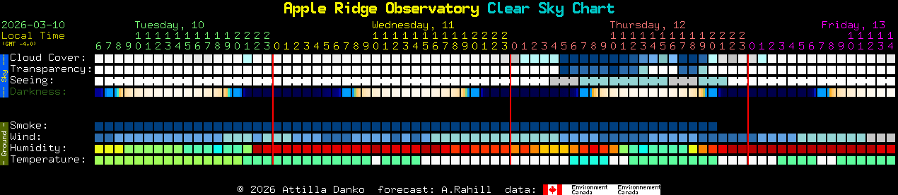 Current forecast for Apple Ridge Observatory Clear Sky Chart