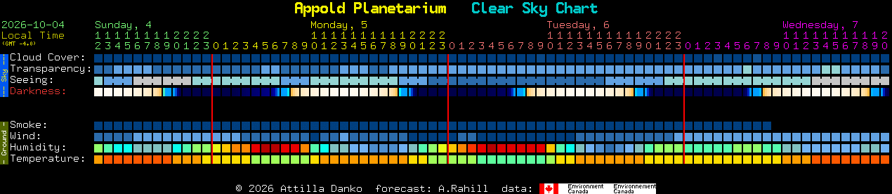 Current forecast for Appold Planetarium Clear Sky Chart