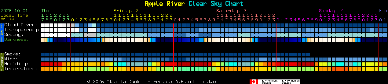 Current forecast for Apple River Clear Sky Chart