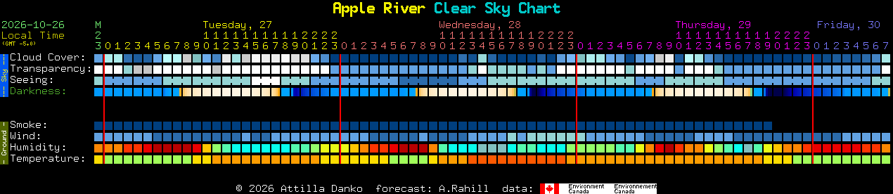 Current forecast for Apple River Clear Sky Chart