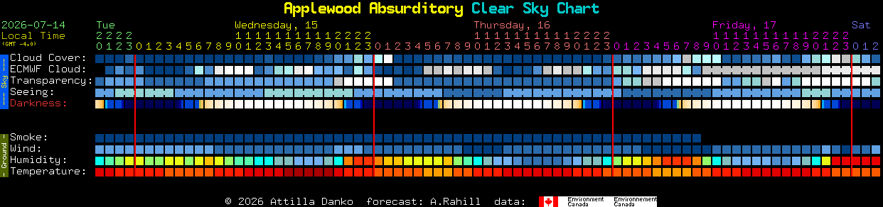 Current forecast for Applewood Absurditory Clear Sky Chart
