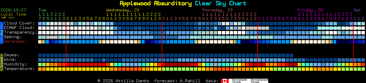 Current forecast for Applewood Absurditory Clear Sky Chart