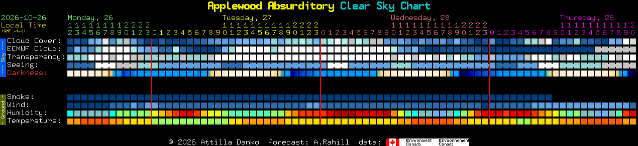 Current forecast for Applewood Absurditory Clear Sky Chart