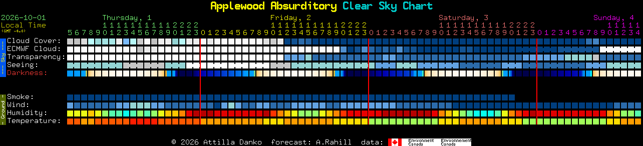 Current forecast for Applewood Absurditory Clear Sky Chart