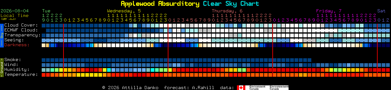 Current forecast for Applewood Absurditory Clear Sky Chart