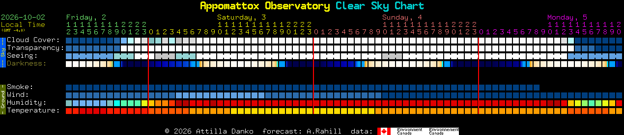 Current forecast for Appomattox Observatory Clear Sky Chart