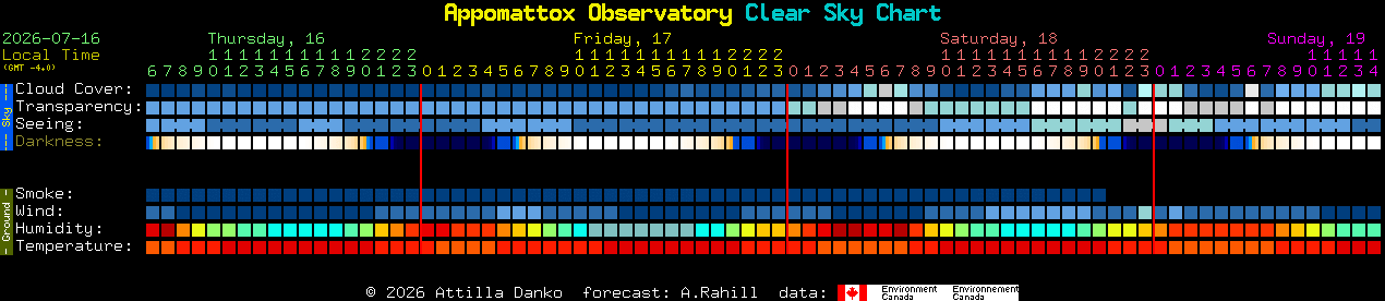 Current forecast for Appomattox Observatory Clear Sky Chart