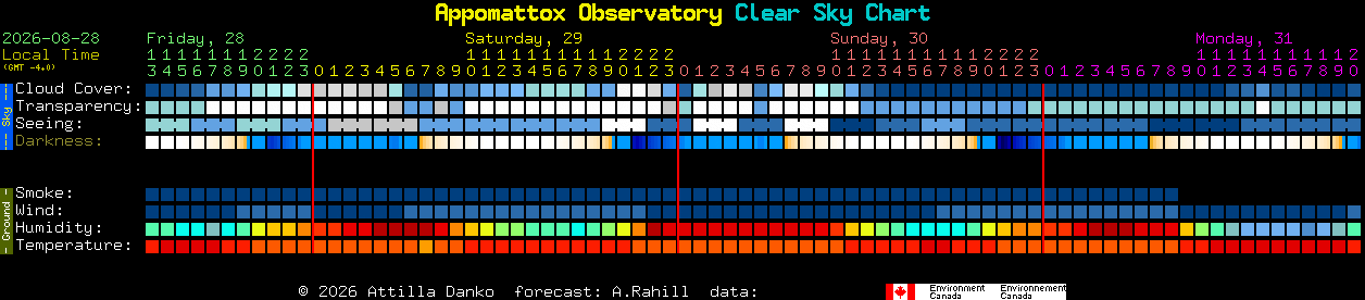 Current forecast for Appomattox Observatory Clear Sky Chart