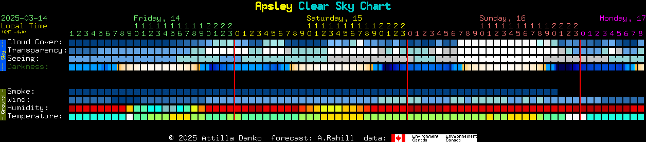 Current forecast for Apsley Clear Sky Chart