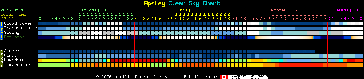 Current forecast for Apsley Clear Sky Chart
