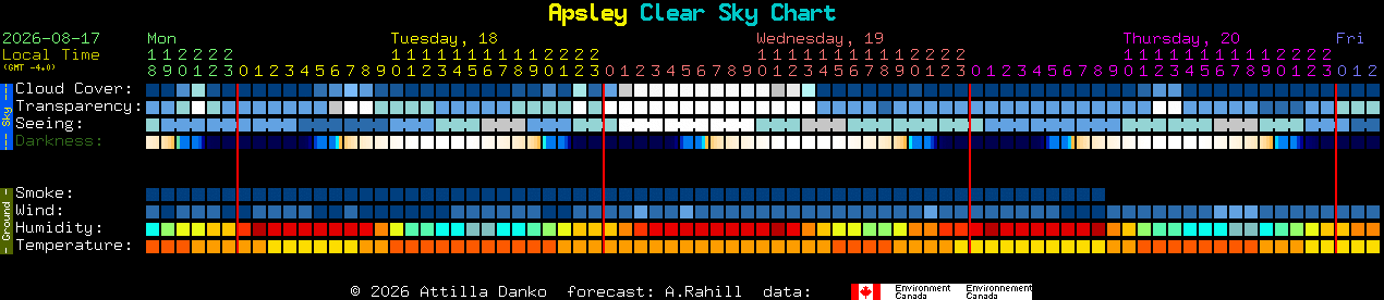 Current forecast for Apsley Clear Sky Chart