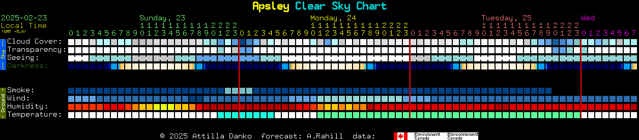 Current forecast for Apsley Clear Sky Chart