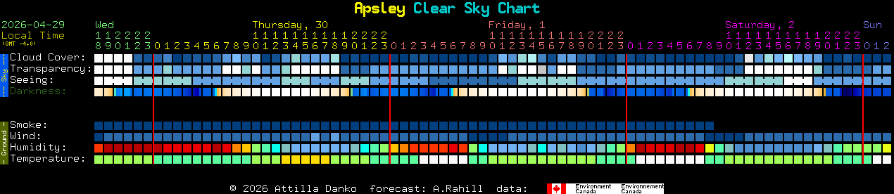 Current forecast for Apsley Clear Sky Chart