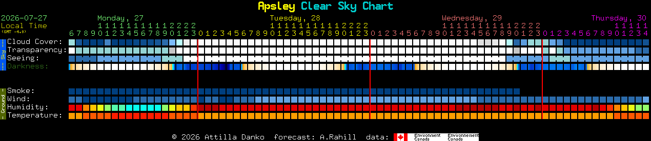 Current forecast for Apsley Clear Sky Chart