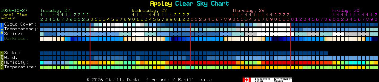 Current forecast for Apsley Clear Sky Chart