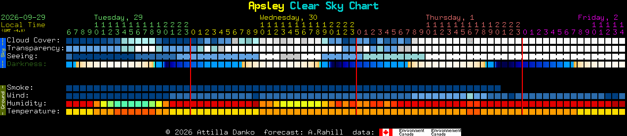Current forecast for Apsley Clear Sky Chart