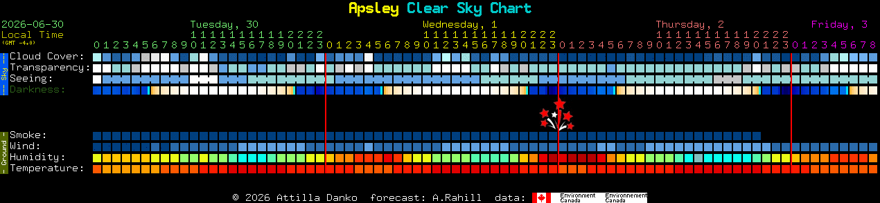 Current forecast for Apsley Clear Sky Chart