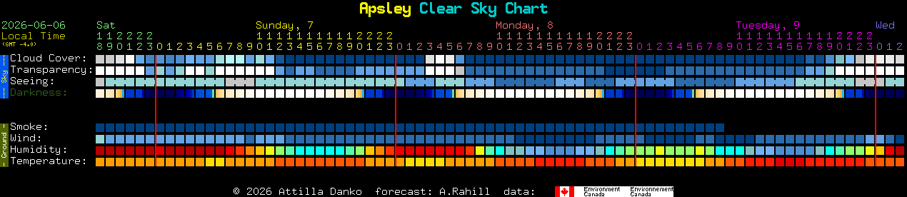 Current forecast for Apsley Clear Sky Chart