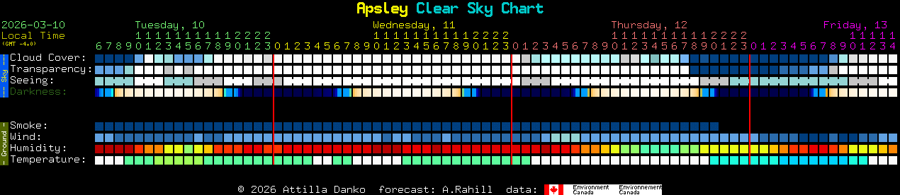 Current forecast for Apsley Clear Sky Chart