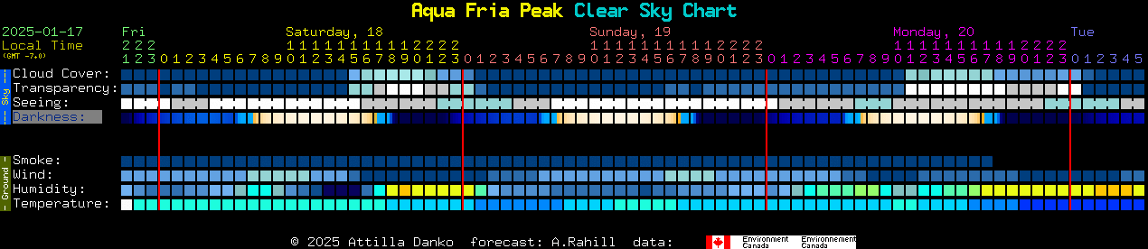 Current forecast for Aqua Fria Peak Clear Sky Chart