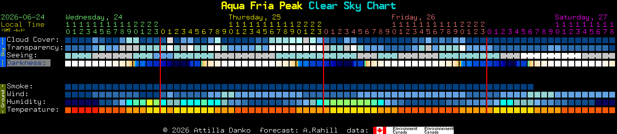 Current forecast for Aqua Fria Peak Clear Sky Chart