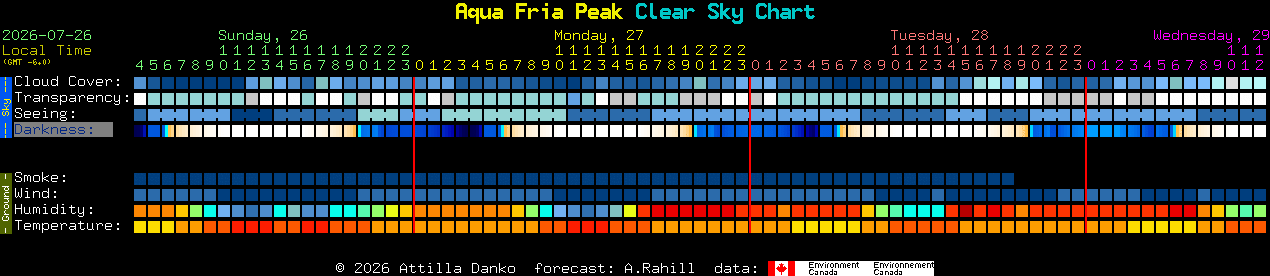 Current forecast for Aqua Fria Peak Clear Sky Chart