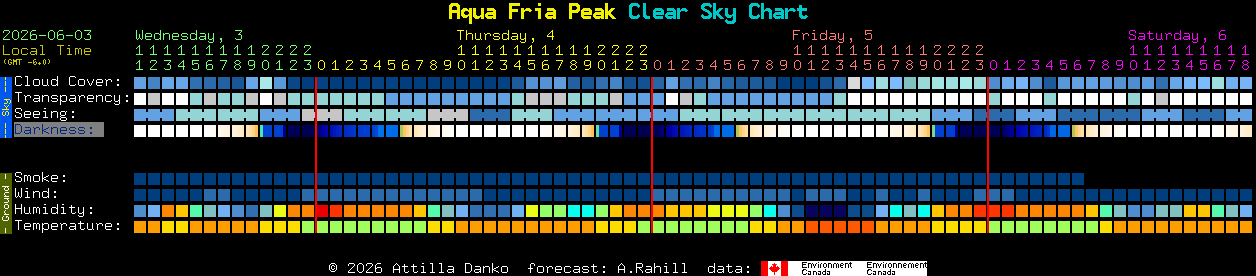 Current forecast for Aqua Fria Peak Clear Sky Chart