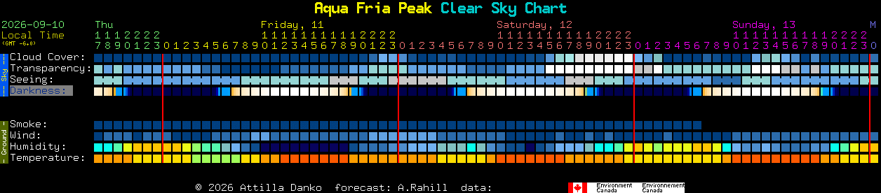 Current forecast for Aqua Fria Peak Clear Sky Chart