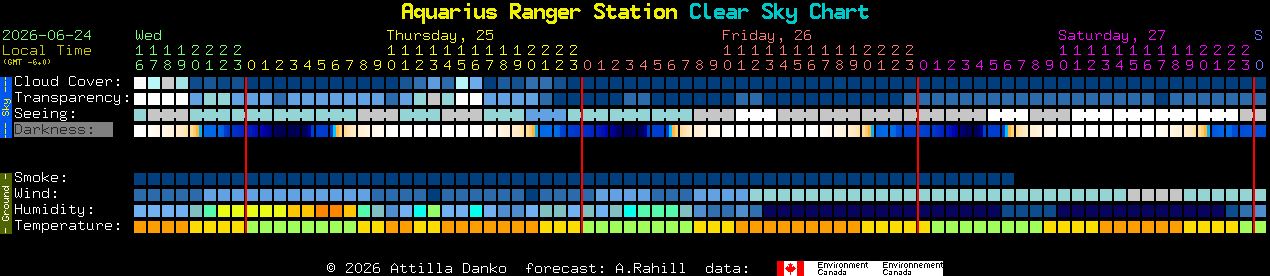 Current forecast for Aquarius Ranger Station Clear Sky Chart
