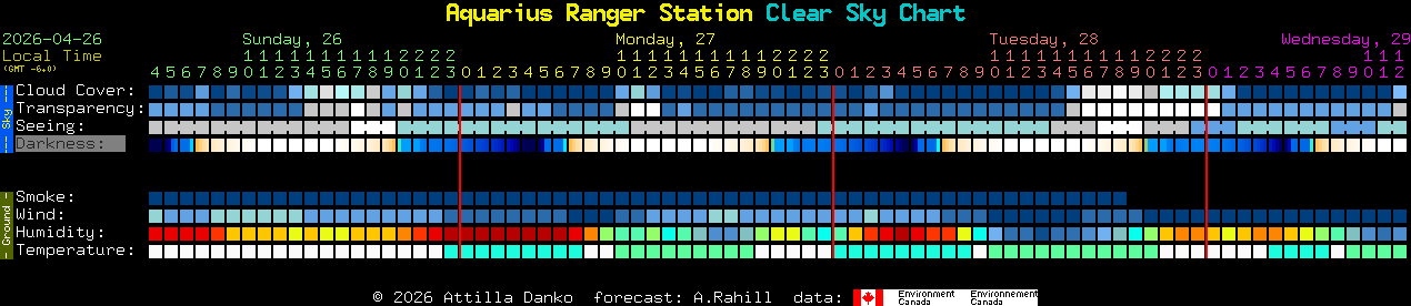 Current forecast for Aquarius Ranger Station Clear Sky Chart