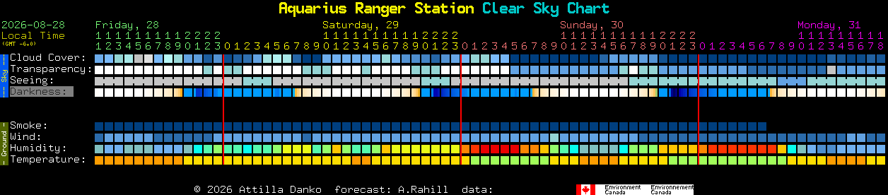 Current forecast for Aquarius Ranger Station Clear Sky Chart