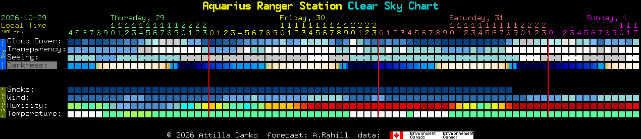 Current forecast for Aquarius Ranger Station Clear Sky Chart