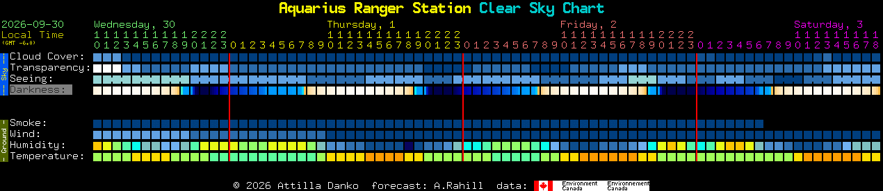 Current forecast for Aquarius Ranger Station Clear Sky Chart