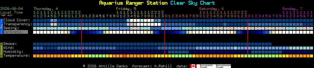 Current forecast for Aquarius Ranger Station Clear Sky Chart