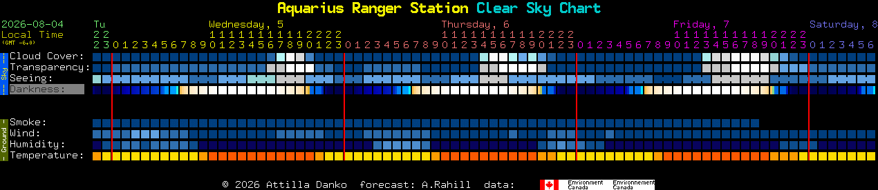 Current forecast for Aquarius Ranger Station Clear Sky Chart