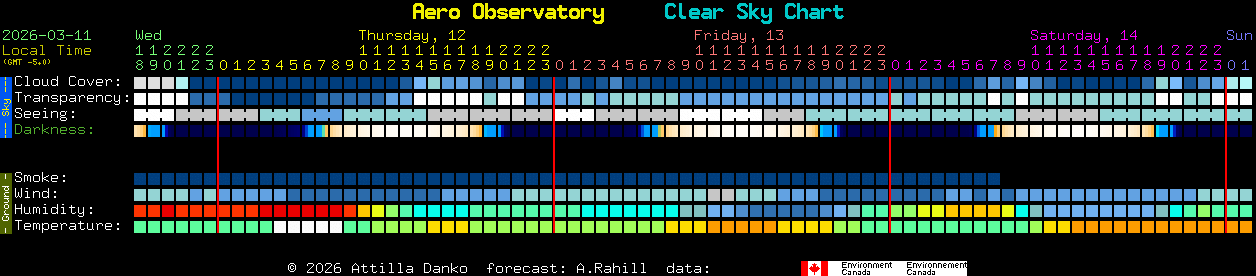 Current forecast for Aero Observatory Clear Sky Chart